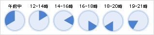 午前中/12-14時/14-16時/16-18時/18-20時/19-21時